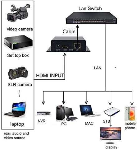 Wilxisum HDMI H.265/H.264 Encoder, 1080p@60 Видео -енкодер за стриминг во живо, HDMI до IP -енкодер, за проследување во живо, протокол за протокол