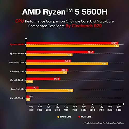 Beelink SER5 MINI PC AMD Ryzen 5 5600H 6C/12T, 32GB DDR4 500GB M. 2 NVME SSD Графика 7 јадро 1800 MHz, Мини Игри Компјутер WiFi 6/BT5.
