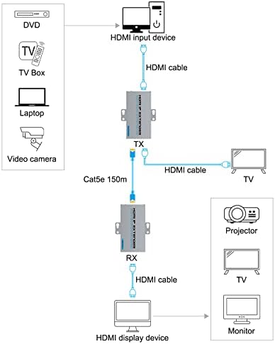 HDSUNWSTD HDMI Над Ip Екстендер/Локални HDMI Јамка Надвор &засилувач; Продолжување, Еден До Повеќе Монитори Со Етернет Прекинувач, Се Протега
