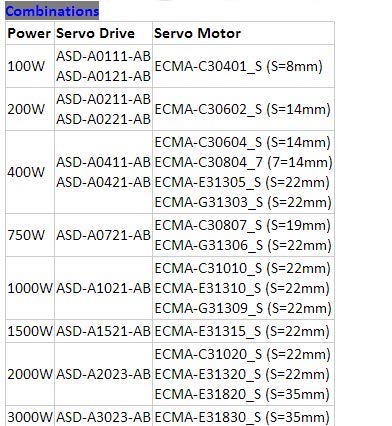 GOWE DELTA 750W 0,75KW AC Servo System System Drive Motor Kits AB Series ASD-A0721-AB + ECMA-C30807PS