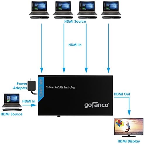 Gofanco 5 Port HDMI Switch 4K, 5x1 HDMI Switcher селектор поддржува до 4K@30Hz YUV 4: 4: 4 со IR далечински управувач, во согласност