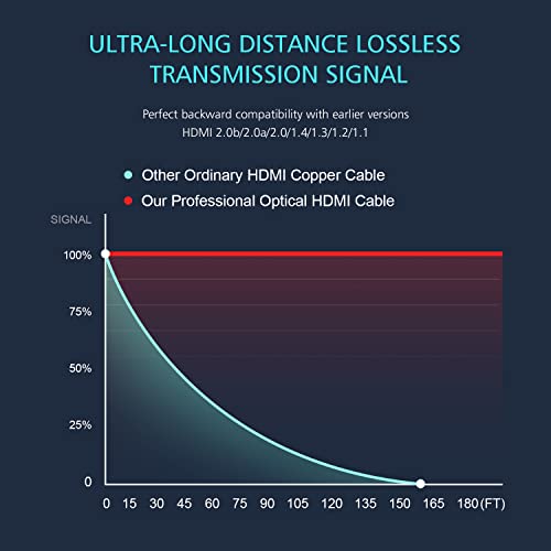 AOZISTECH 8K HDMI 2.1 Оптички Влакна Кабел 33FT 8K@60Hz 4K@120hz 48Gbps Динамичен HDR eARC Компатибилен СО PS5/4, Xbox СЕРИЈА X, RTX 3080 3090,