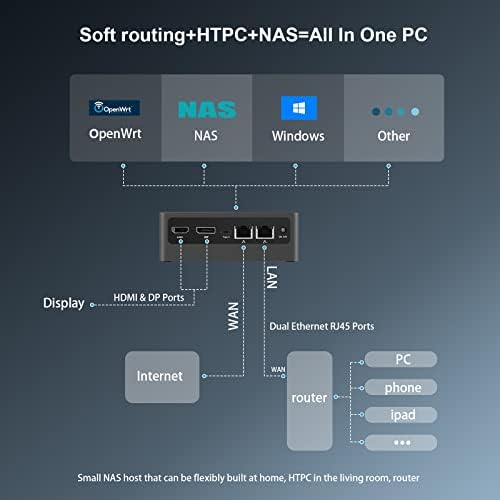 Мини КОМПЈУТЕР Интел N5095 2.9 GHz, Двоен Канал 16GB 512GB SSD Двојна LAN Windows 11 Pro Десктоп Компјутер 4K@60Hz Троен Дисплеј, WiFi5,