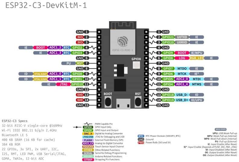 Одбор за развој на микроконтролелер на микроконтролерот STEMEDU ESP32-C32-C32-C32-C32-C3FN4 со Module ESP32-C3-мини-1 модул WiFi +