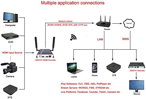 ISEEVY WiFi HDMI Видео Енкодер H. 265 H. 264 HDMI ДО IP Streamer Со Loopout За Пренос Во Живо, Поддршка За Емитување SRT RTMP RTMPS RTSP UDP HTTP FLV Hls Ts Протокол И Платформи Во Живо