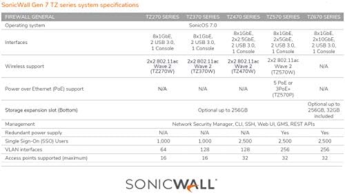 Sonicwall TZ370 Безжичен AC TotalSecure 1yr Essential Edition