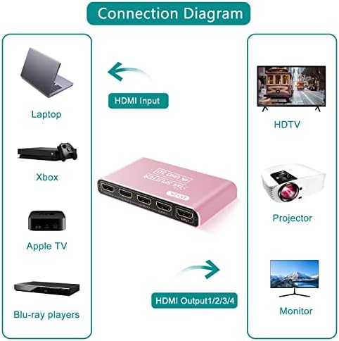 Movcle HDMI Splitter 1 во 4 надвор, 4K HDMI Splitter за двојни монитори/огледало, поддржува 4KX2K@30Hz 3D Full HD 1080p за Xbox PS4 Blu-ray Player Fire Stick Roku Apple TV-TV Pink Pink Pink Pink Pink Pink Pink Pink