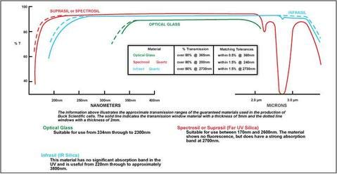 Buck Scientific 1-I-1 Type 1 Infrasil Cuvette Path должина: 1мм со гаранција