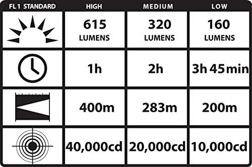 Streamlight 74502 Strion HPL 615-Лумен Компактен Полнење Фенерче СО 120V AC/12v Dc Полнач &засилувач; 2 Носителите, Црна