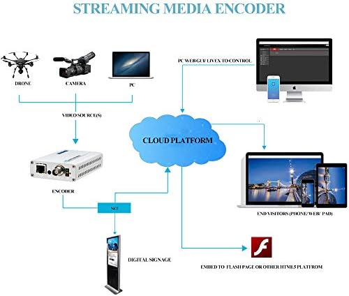 Haiweitech HES-101-NDI NDI Encoder H.265 H.264 1080p@60 FPS SDI до IP Encoder IPTV HD Видео аудио-аудио стриминг кодејдер HD-SDI со